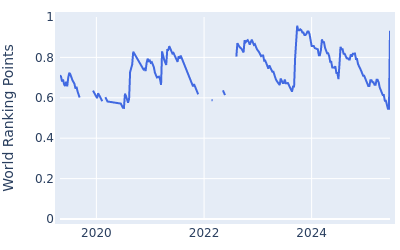 World ranking points over time for Connor Syme