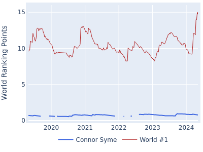 World ranking points over time for Connor Syme vs the world #1