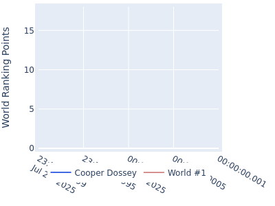 World ranking points over time for Cooper Dossey vs the world #1