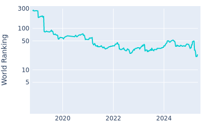 World ranking over time for Corey Conners