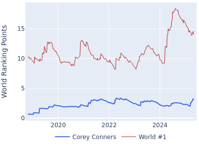 World ranking points over time for Corey Conners vs the world #1