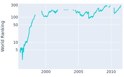 World ranking over time for Corey Pavin