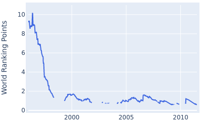 World ranking points over time for Corey Pavin