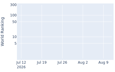 World ranking over time for Corey Pereira