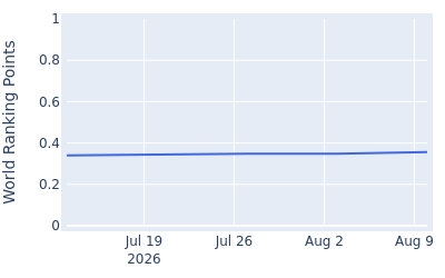 World ranking points over time for Corey Pereira