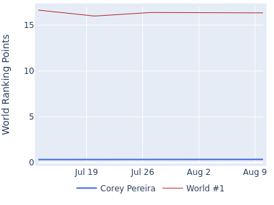 World ranking points over time for Corey Pereira vs the world #1