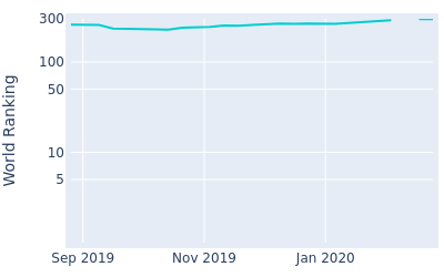 World ranking over time for Cormac Sharvin