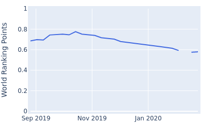 World ranking points over time for Cormac Sharvin