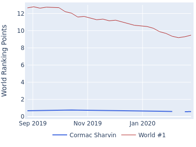 World ranking points over time for Cormac Sharvin vs the world #1