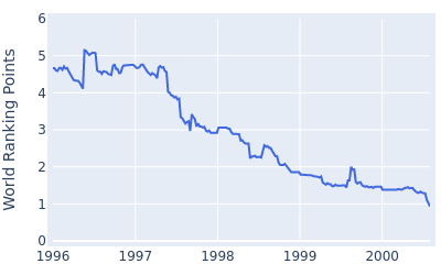 World ranking points over time for Costantino Rocca