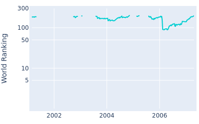 World ranking over time for Craig Barlow