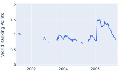 World ranking points over time for Craig Barlow