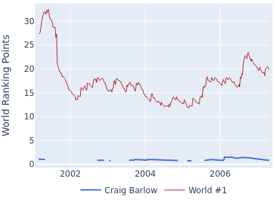 World ranking points over time for Craig Barlow vs the world #1