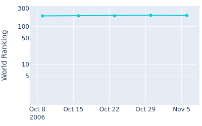 World ranking over time for Craig Bowden