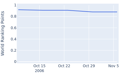 World ranking points over time for Craig Bowden