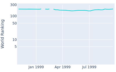 World ranking over time for Craig Hainline