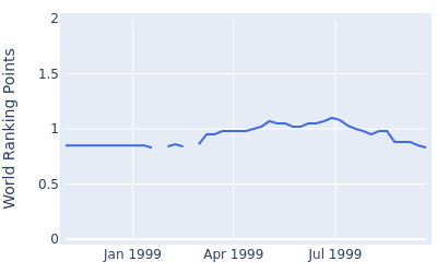 World ranking points over time for Craig Hainline