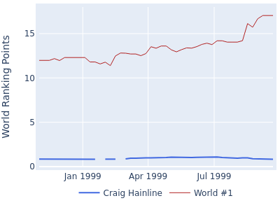 World ranking points over time for Craig Hainline vs the world #1