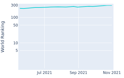 World ranking over time for Craig Howie