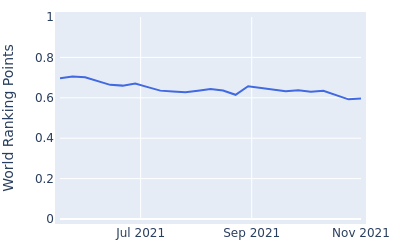 World ranking points over time for Craig Howie