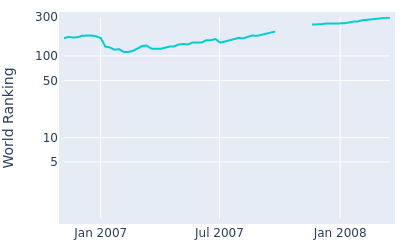 World ranking over time for Craig Kanada