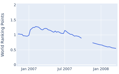 World ranking points over time for Craig Kanada