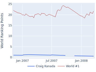 World ranking points over time for Craig Kanada vs the world #1