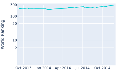 World ranking over time for Craig Lee