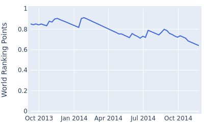 World ranking points over time for Craig Lee