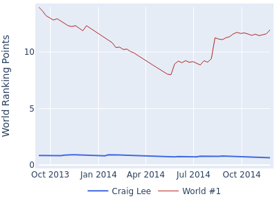 World ranking points over time for Craig Lee vs the world #1
