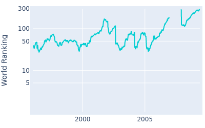 World ranking over time for Craig Parry