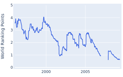 World ranking points over time for Craig Parry