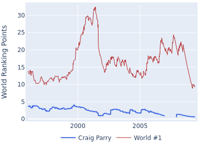 World ranking points over time for Craig Parry vs the world #1