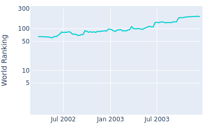 World ranking over time for Craig Perks