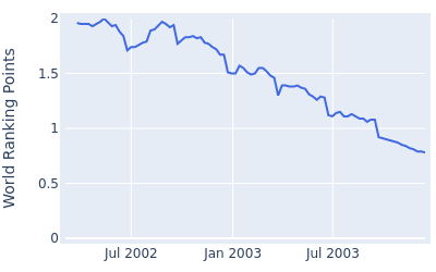 World ranking points over time for Craig Perks