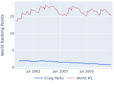 World ranking points over time for Craig Perks vs the world #1
