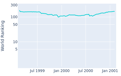 World ranking over time for Craig Spence