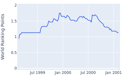 World ranking points over time for Craig Spence