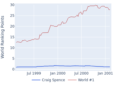 World ranking points over time for Craig Spence vs the world #1