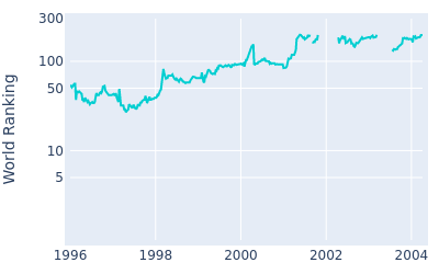 World ranking over time for Craig Stadler