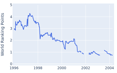 World ranking points over time for Craig Stadler