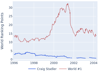 World ranking points over time for Craig Stadler vs the world #1