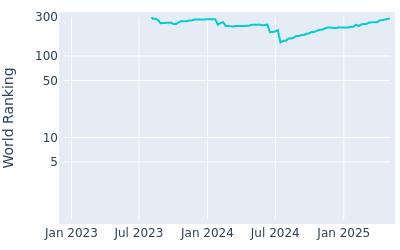 World ranking over time for Cristobal Del Solar