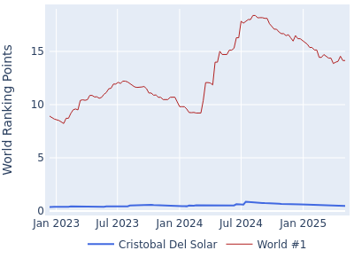 World ranking points over time for Cristobal Del Solar vs the world #1