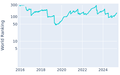 World ranking over time for C.T. Pan