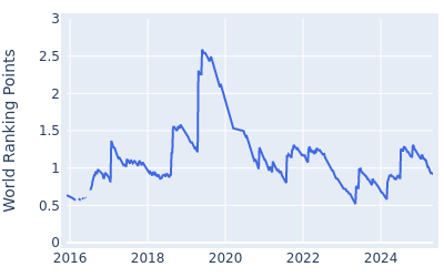 World ranking points over time for C.T. Pan