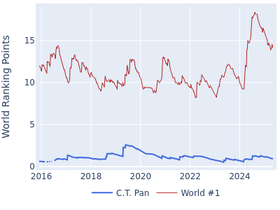 World ranking points over time for C.T. Pan vs the world #1