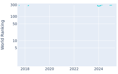 World ranking over time for Curtis Luck