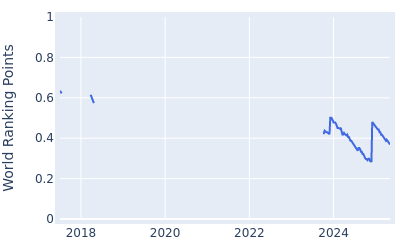 World ranking points over time for Curtis Luck