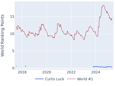 World ranking points over time for Curtis Luck vs the world #1